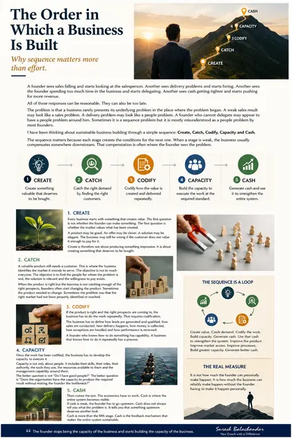 The Order in Which a Business Is Built. A one page note by Suresh Balachandar.